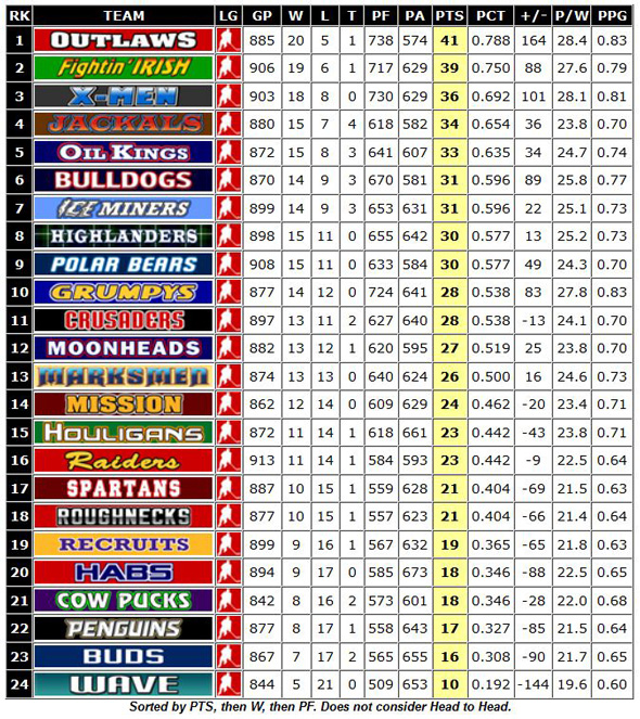 Overall Standings