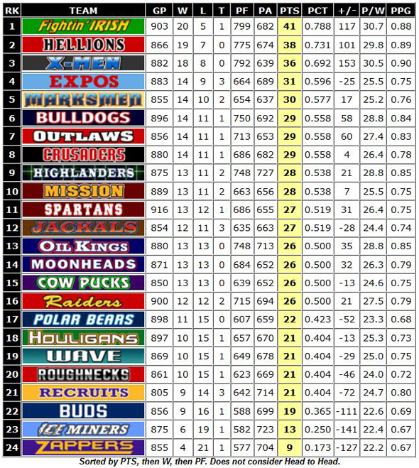 Overall Standings