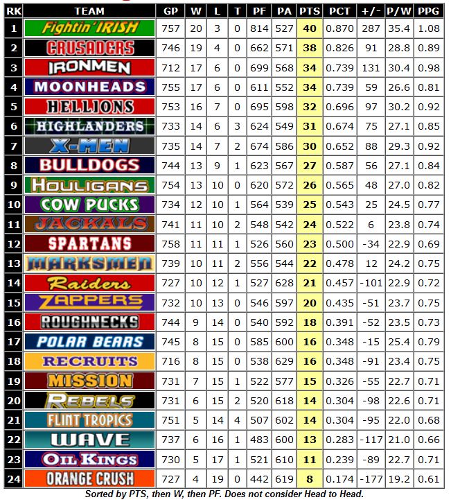 Overall Standings