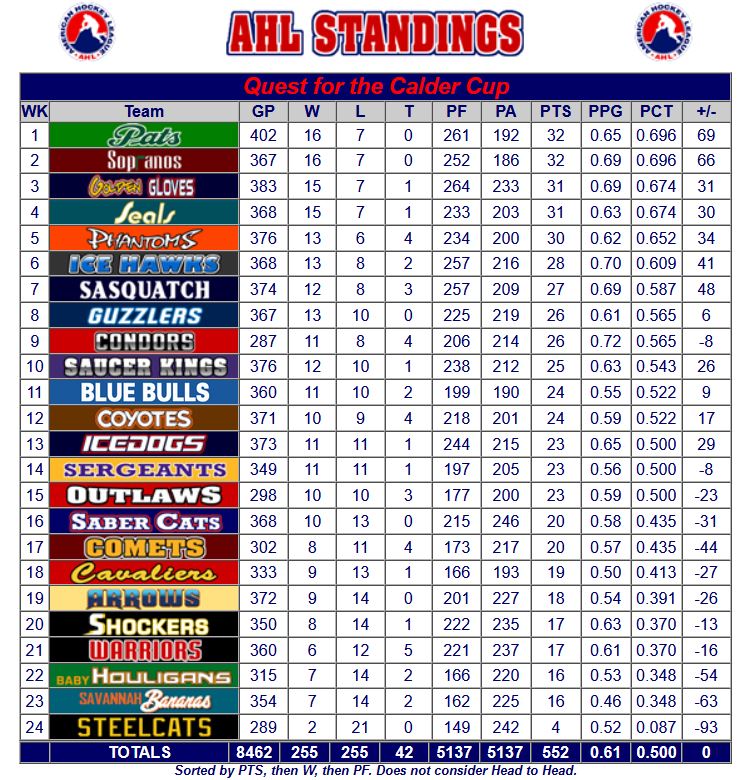 Minor League Standings