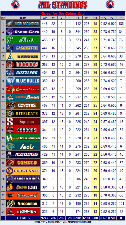 Minor League Standings