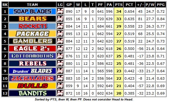 Standings