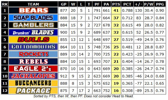 Standings