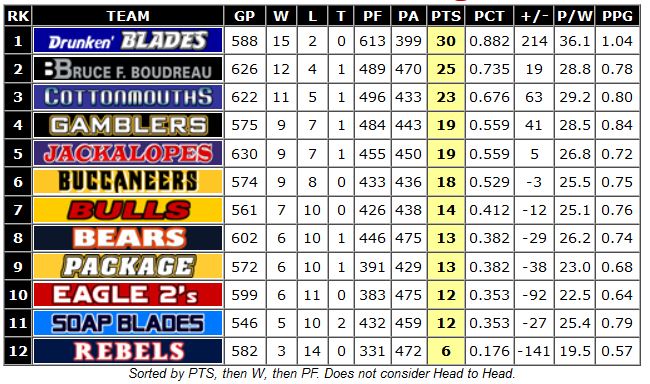 Standings