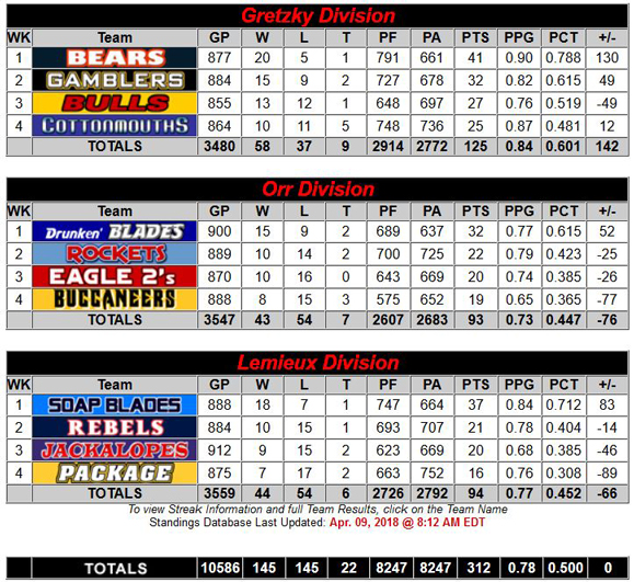 Standings