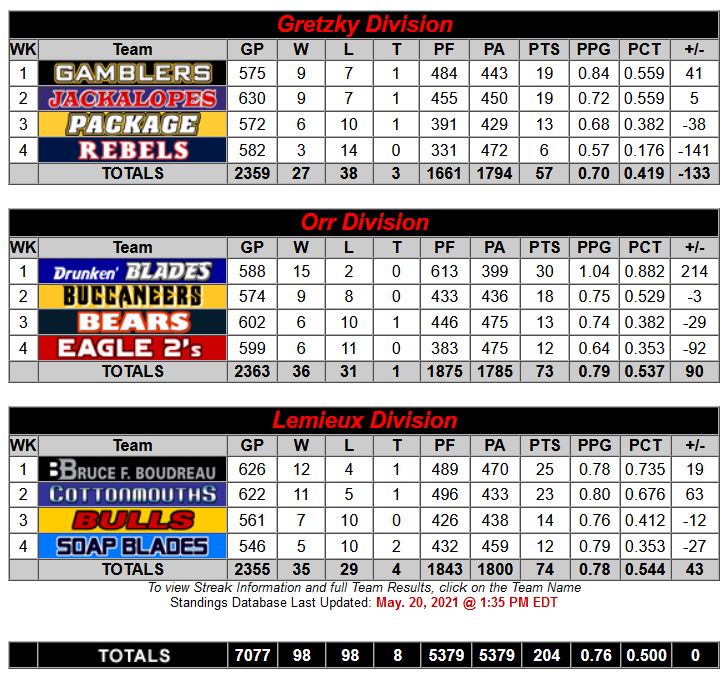 Standings