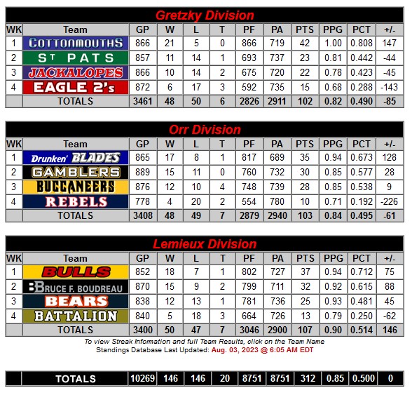 Standings