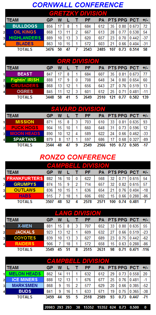 Standings