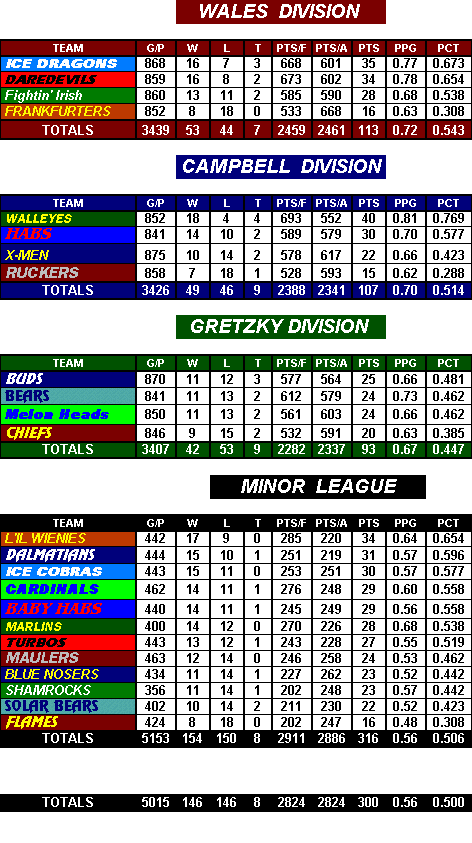 Standings