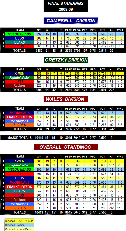 Standings