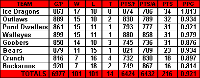 Standings