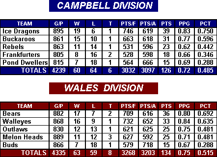 Standings