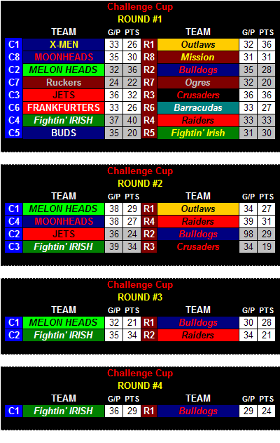 Challenge Cup Scores