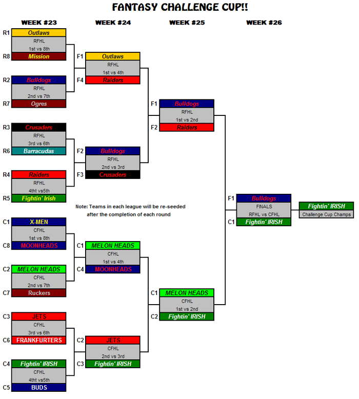 Challenge Cup Tree