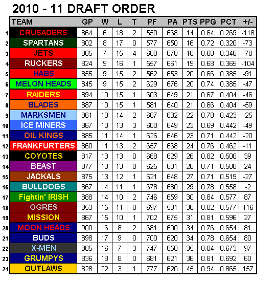 Draft Order