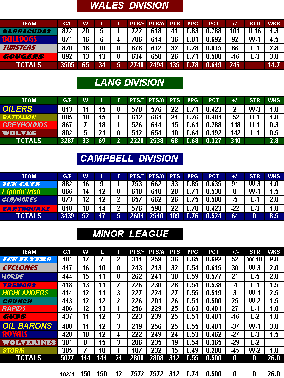 Standings