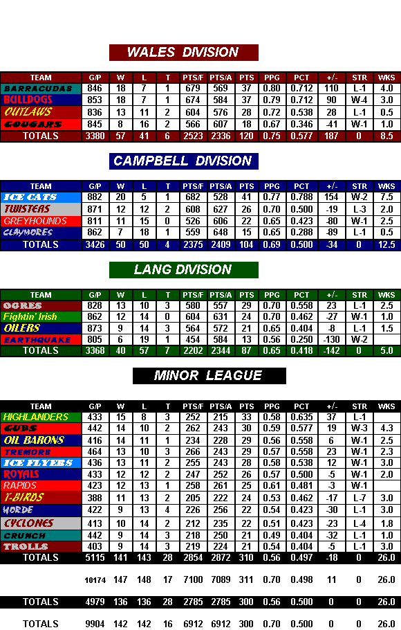 Standings