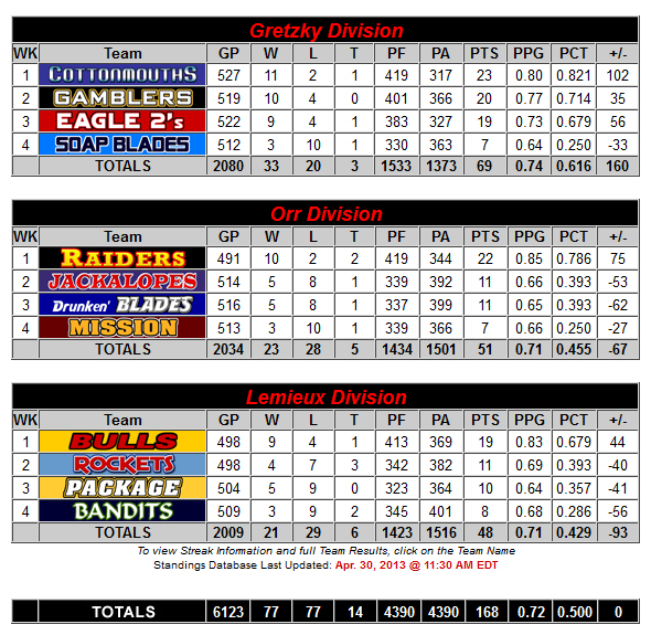 Standings