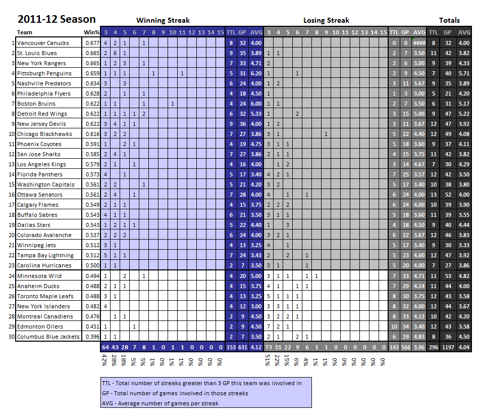 NHL Streaks 2011-12