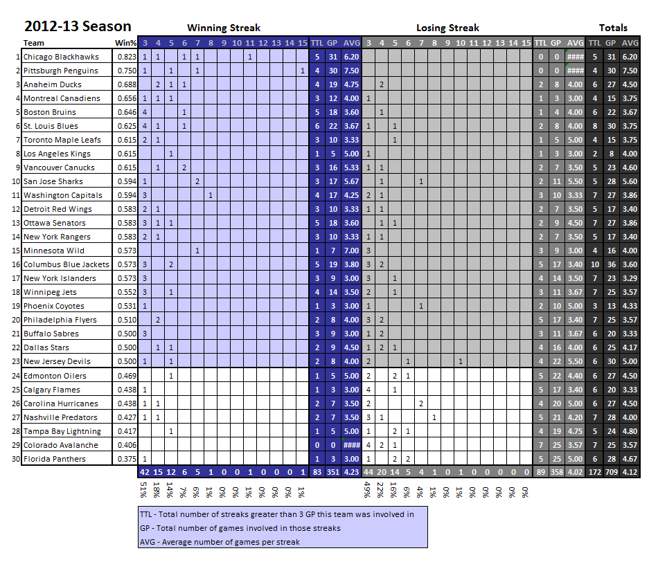 NHL Streaks 2012-13