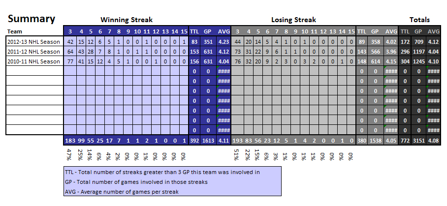 NHL Streaks Summary