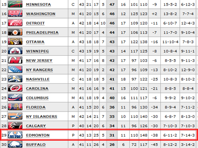 Edmonton Oilers - Have they hit rock bottom?
