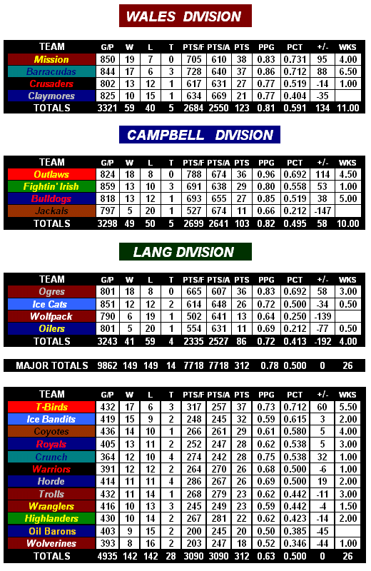 Standings