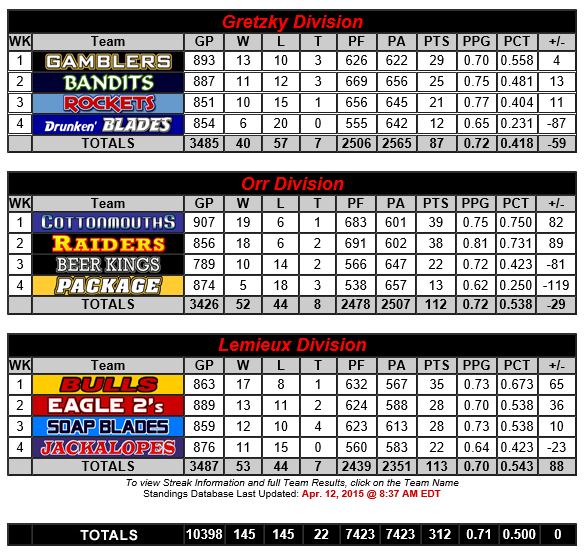 Standings