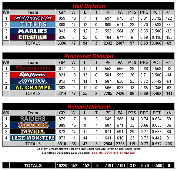 Standings